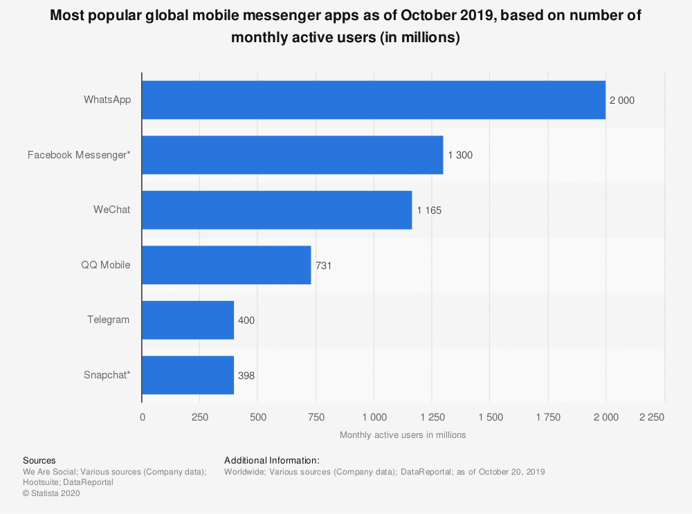 Mobile messaging app growth